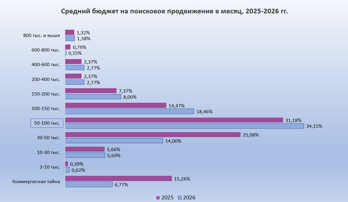 График бюджетов на рекламу