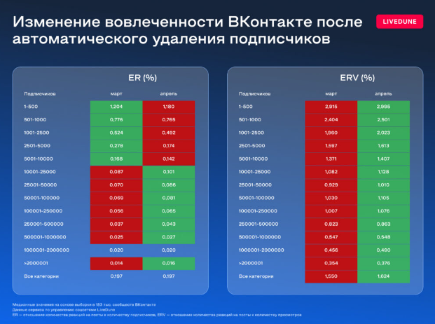 Динамика изменения вовлеченности подписчиков вконтакте
