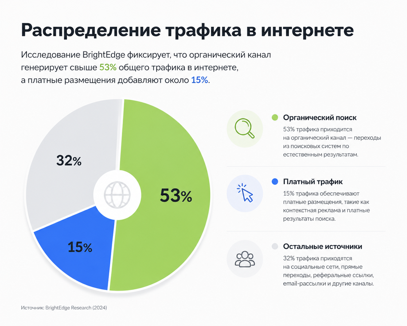 Распределение трафика в интернете