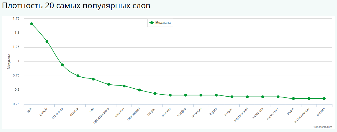 Плотность 20 самых популярных слов на странице