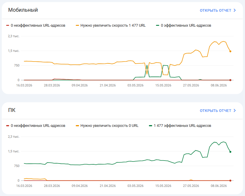 Данные Core Web Vitals страниц сайта