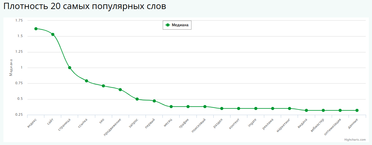 Плотность 20 самых популярных слов на странице