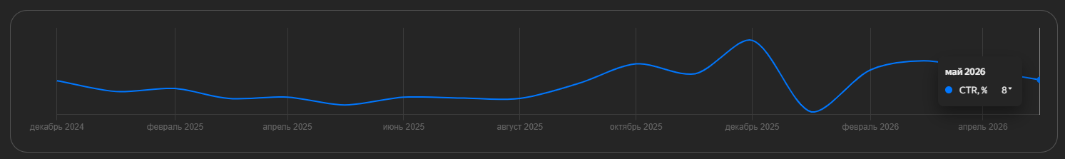 Данные CTR из Яндекс-Вебмастер