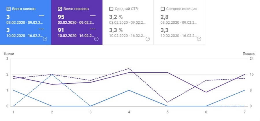 График изменения параметров в Google Search Console