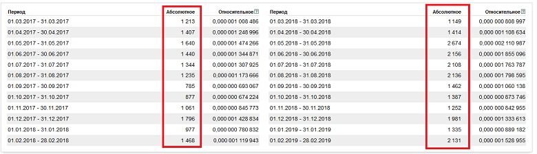 Спрос масок в Яндекс.Вордстате Спрос каждой маски в Яндекс.Вордстате