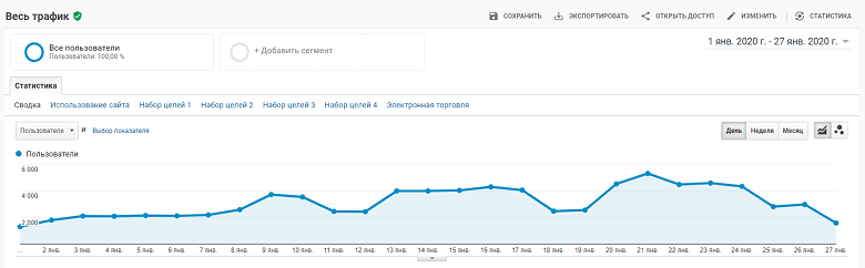 Трафик на сайт в Google Analytics