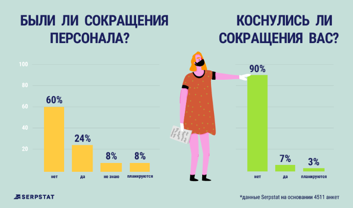 Сокращение персонала_исследование Serpstat