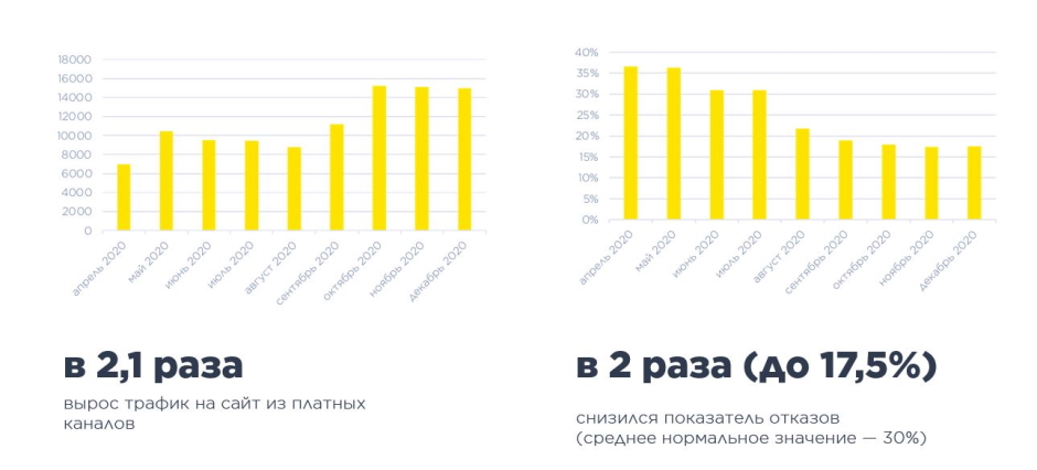 Результаты платного продвижения