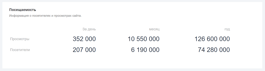 Информация о посетителях и просмотрах сайта PR-CY 