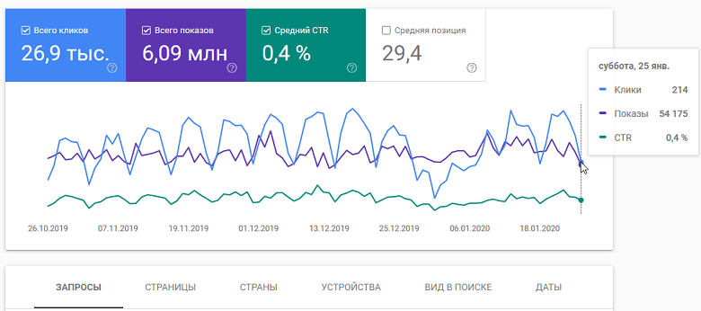 Эффективность в Google Search Console: клики, показы, CTR