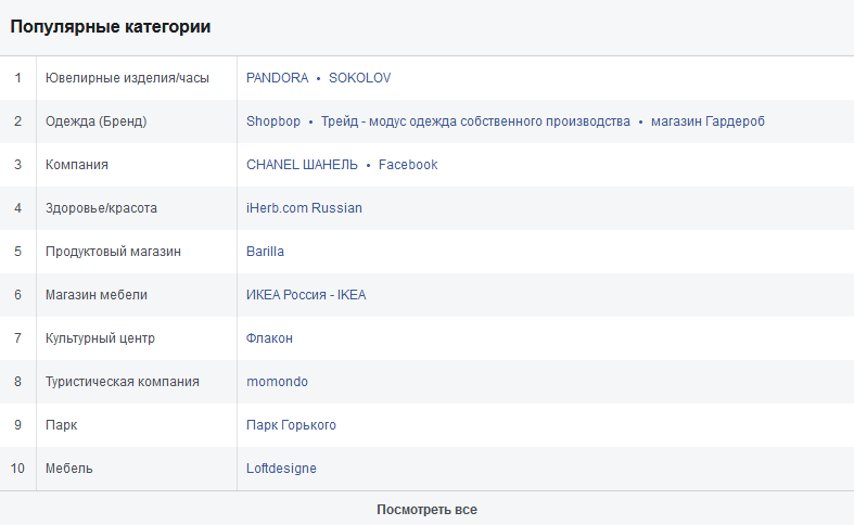 Тематики и страницы, интересные твоей аудитории