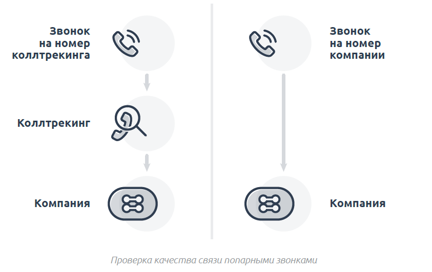 Как проверить качество связи попарными звонками