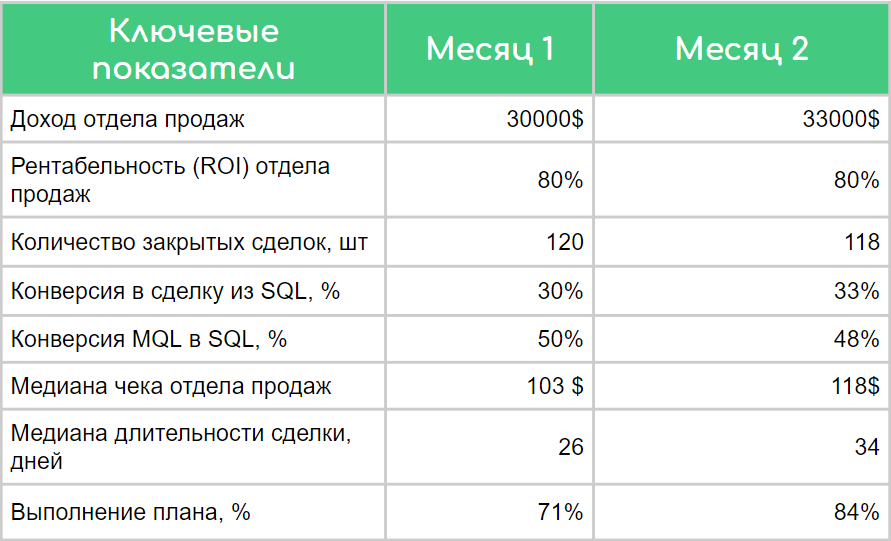 Таблица с ключевыми показателями эффективности