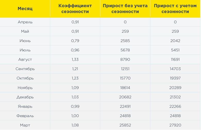 Прогноз прироста трафика без учета сезонности Прогноз прироста трафика без учета сезонного спроса