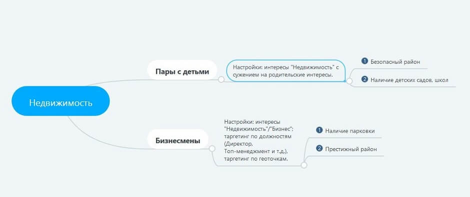 mindmap для рекламы жилого комплекса