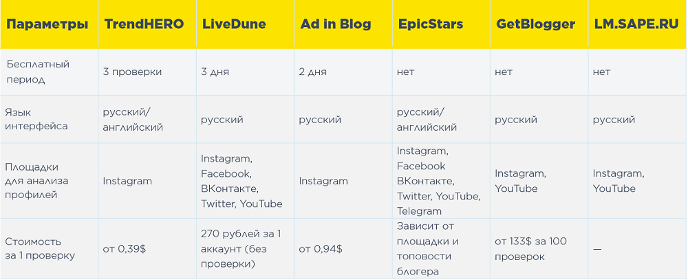 Основные параметры сравнения сервисов и бирж по поиску блогеров