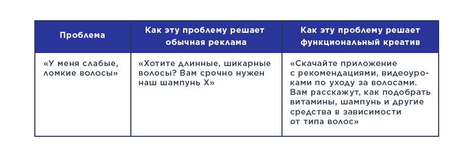 сравнительная таблица функционального креатива и обычной рекламы