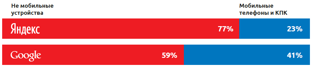 Какие устройства используют Яндекса и Google для поиска.