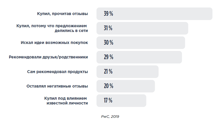 Покупают ли пользователи товары после прочтения отзывов