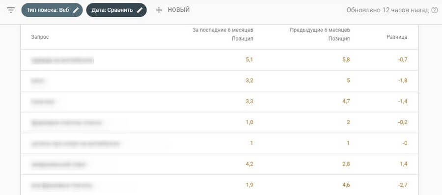 Как посмотреть изменение позиций по запросам по отдельности в Google Search Console