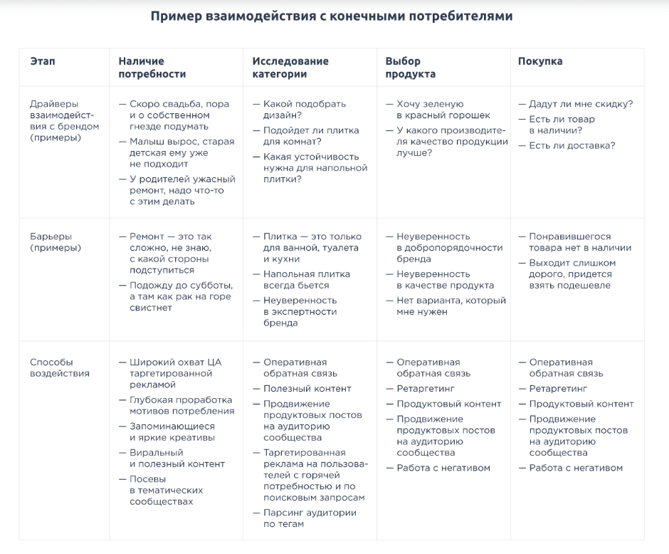 Как взаимодействовать с конечными потребителями