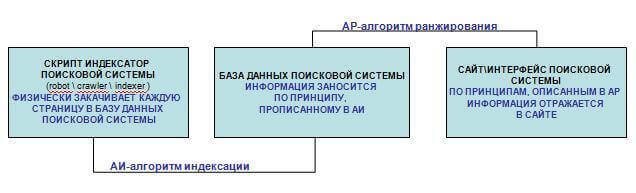 Как работает алгоритм ранжирования поисковой системы.