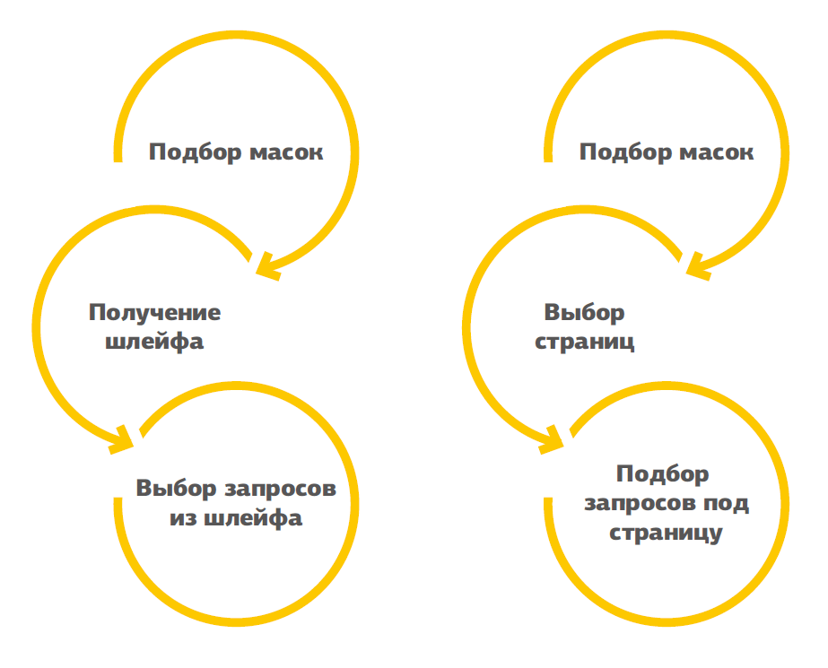 Семантическая сегментация. Маски семантического ядра. Типы ключевых запросов. Механизм запроса информации ядру. Как подобрать горячие, холодные и косвенные ключи по инфобизнесу.