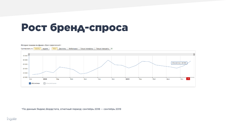 Как увеличился бренд-спрос