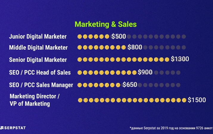 Зарплата специалиста по продажам_исследование Serpstat