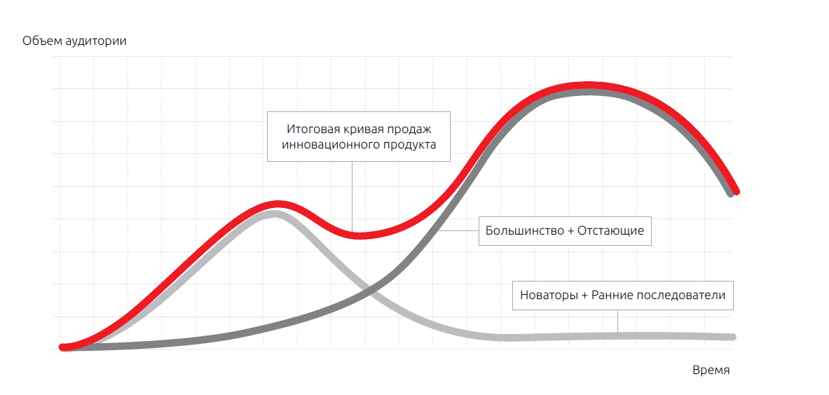 Распределение потребителей из книги "Диффузия инноваций"