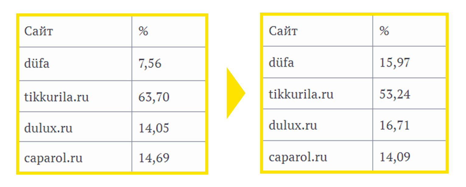 Рост охвата за полгода.png