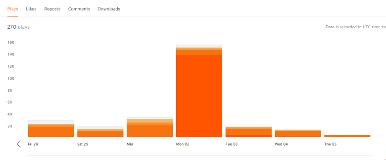 Статистика по подкастам на SoundCloud