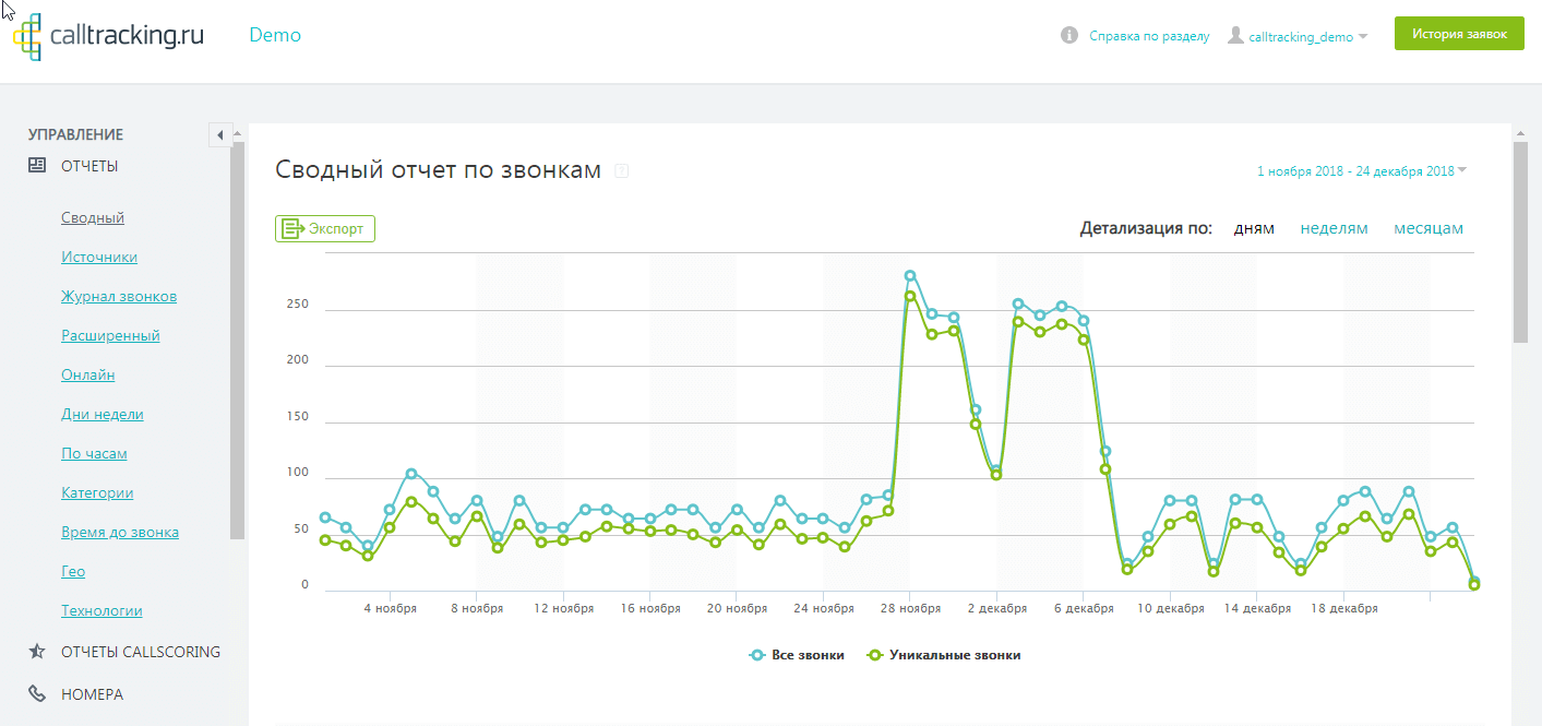 Как выглядит сводный отчет по звонкам в Calltracking.ru