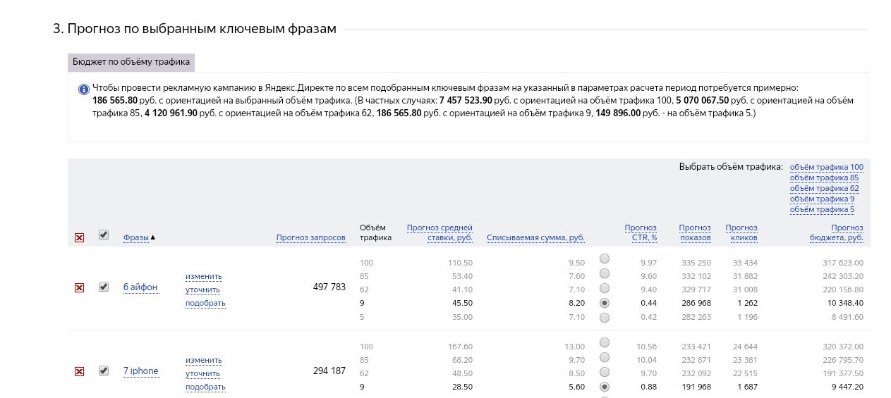 Прогноз по выбранным фразам в Директе