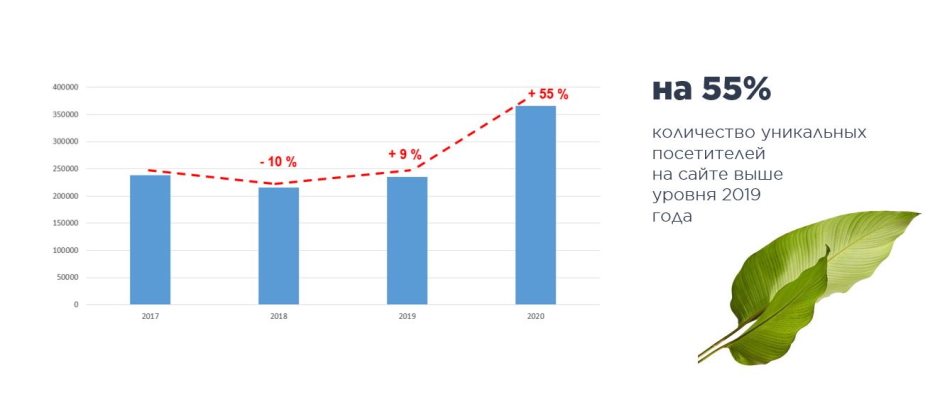 Количество уникальных посетителей 