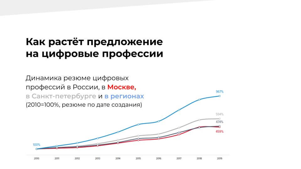 Рост предложения на цифровые профессии