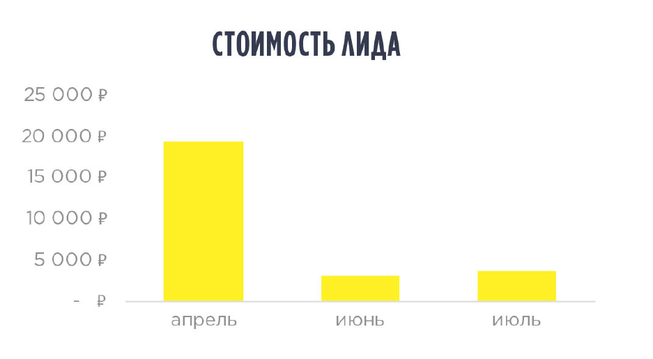 Пример снижения стоимости лида