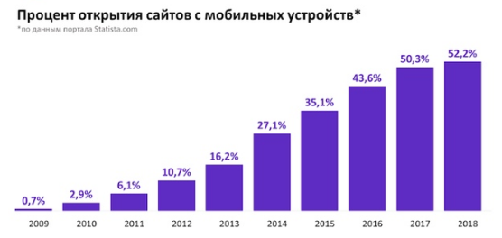 Процент открытия сайтов с мобильных устройств