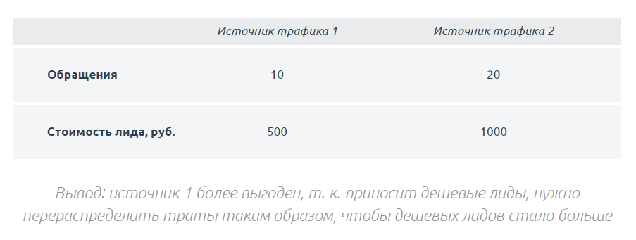Как оценить, какой источник трафика более эффективен