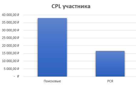 CPL участника в 1 месяц.png