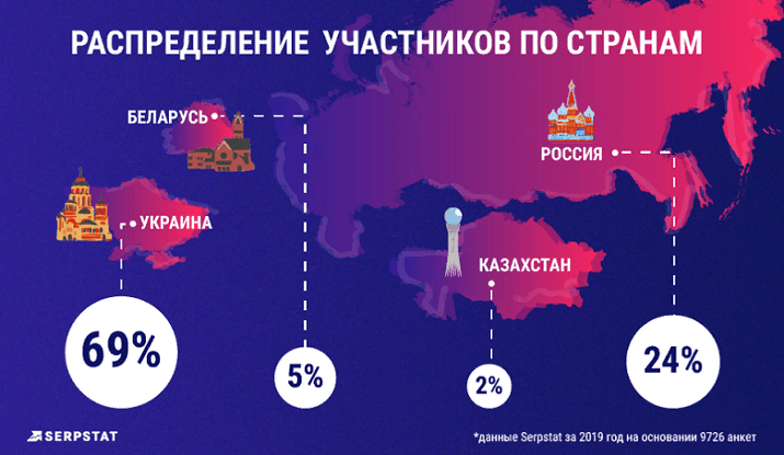 Распределение участников по странам_исследование Serpstat