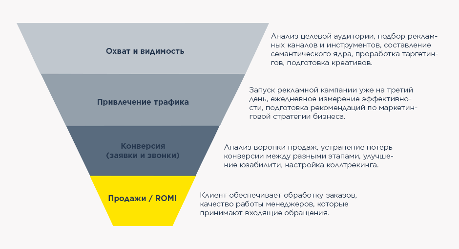 Воронка продаж_продвижение по лидам