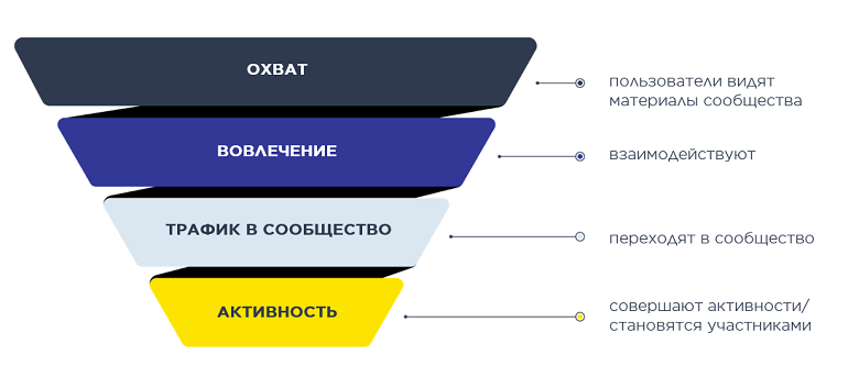 Как мы привлекали аудиторию в сообщество