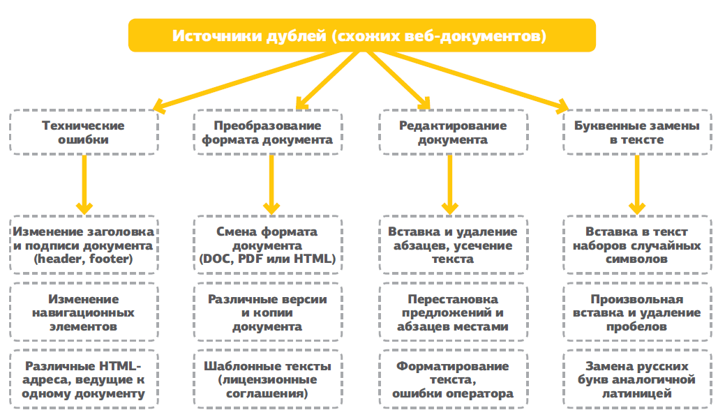 Дубли страниц