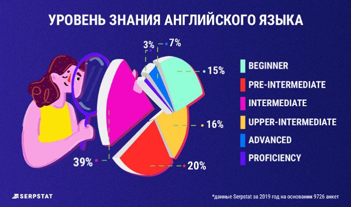 Уровень знания английского языка_исследование Serpstat