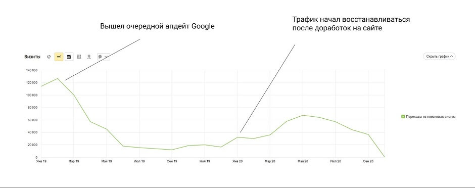 Сайт потерял органический трафик в Google