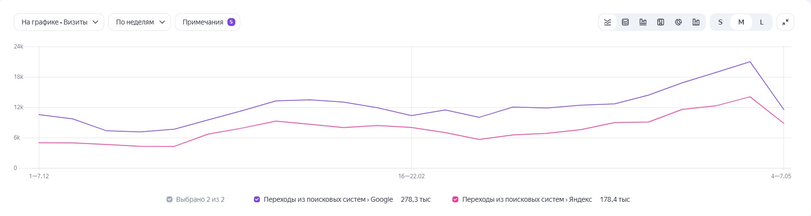 Сравнение трафика из Google и Яндекс