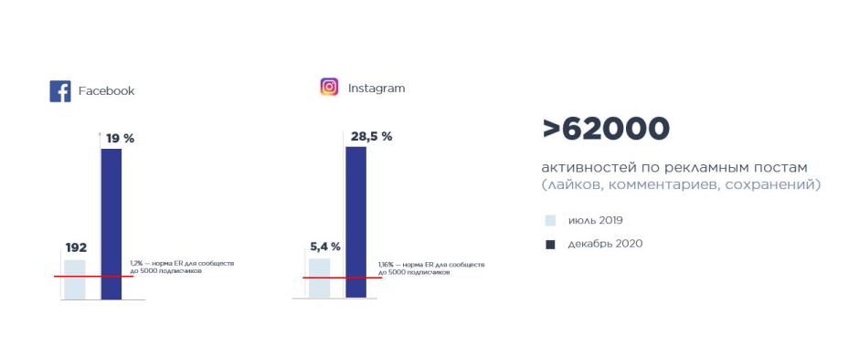 Engagement Rate проекта