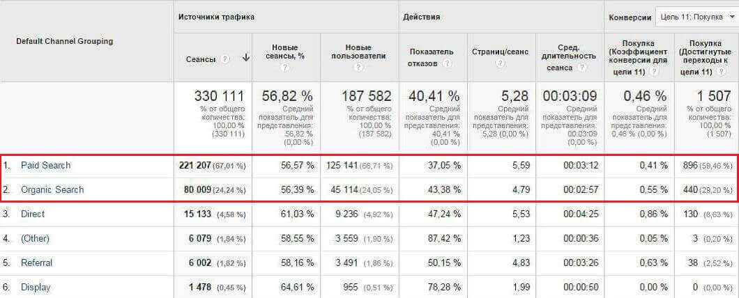 Оценка эффективности оганического и платного трафика по GA