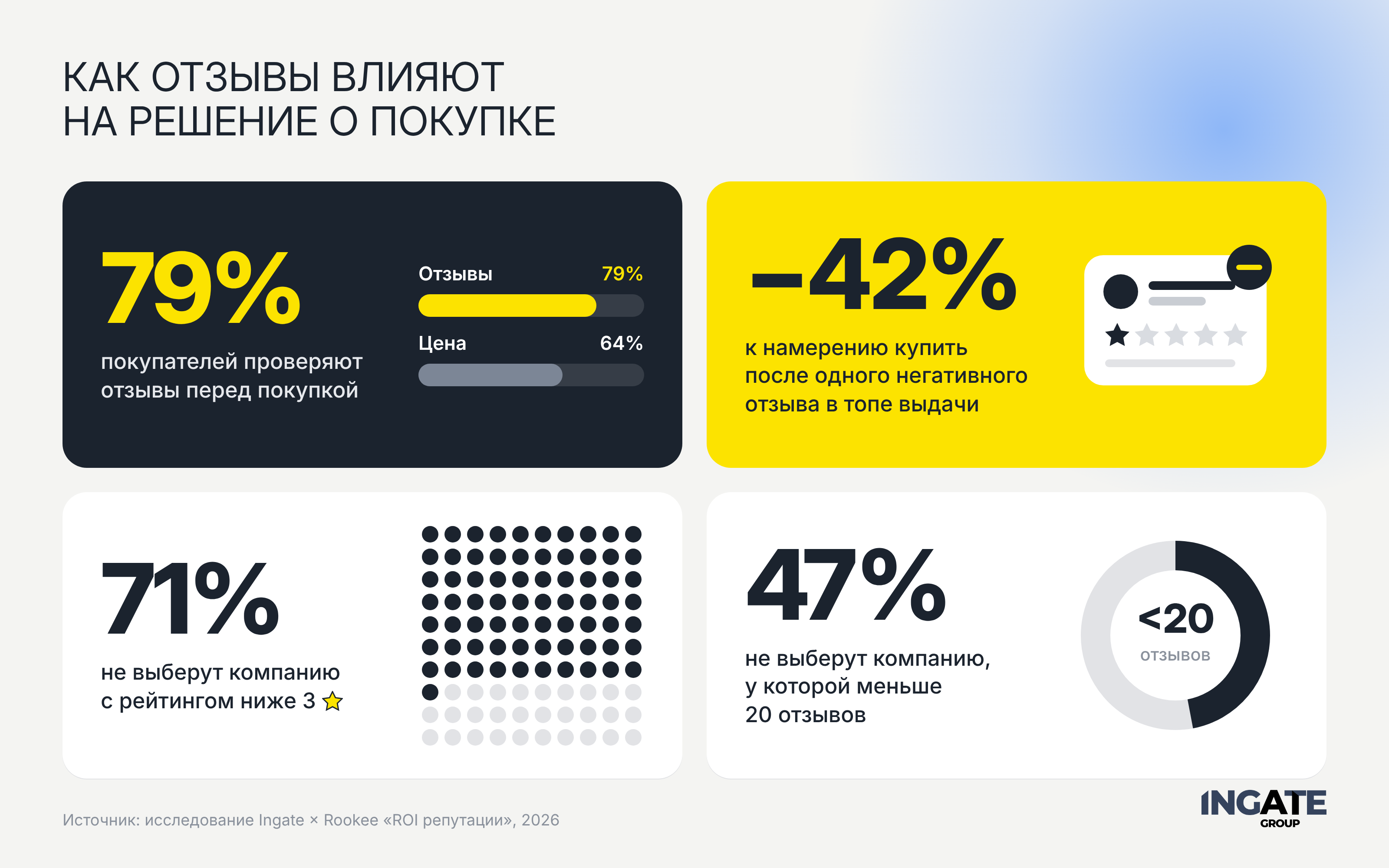 Ingate рассказывает, как отзывы влияют на решение о покупке Инфографика — отзывы и решение о покупке.png